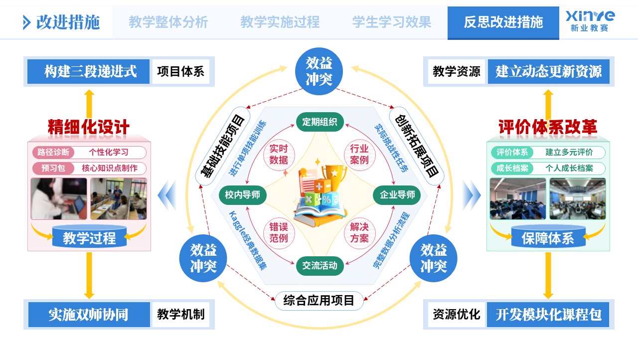 教学实施报告《数据分析教学模式创新实践-蓝绿粉》第12页预览图