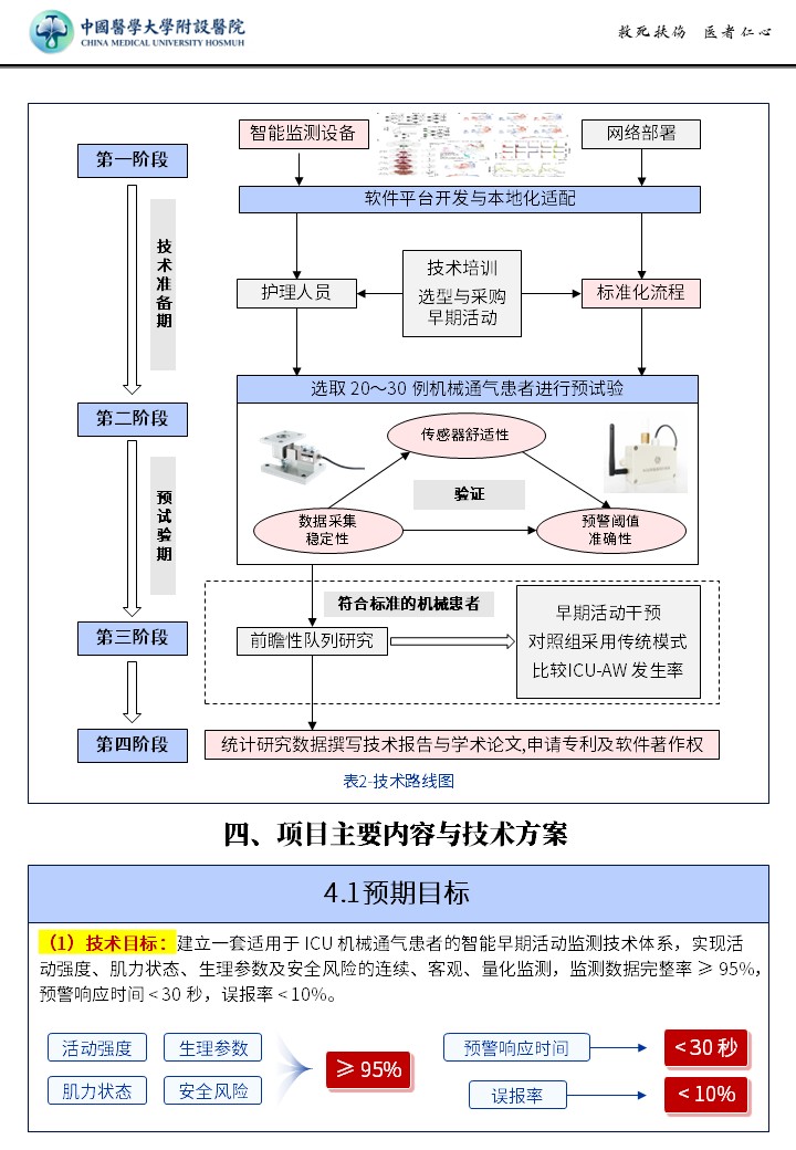 422期-申报书-ICU 机械通气患者智能早期活动监测新技术，改善重症患者获得性肌无力照护结局第6页预览