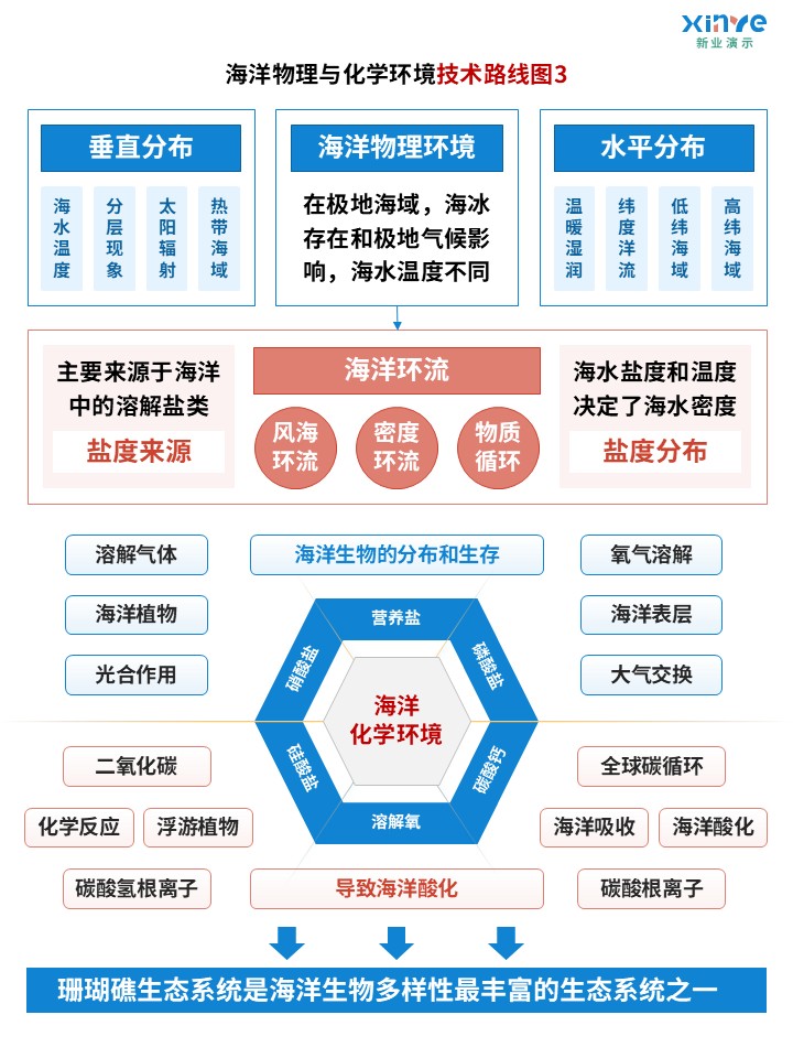 40-1技术路线图（海洋生态系统-蓝粉绿）第3页预览图