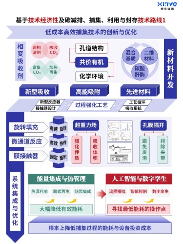 61-2科研架构图 (碳利用与封存-蓝绿红)(1)