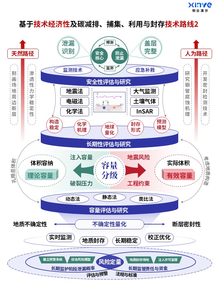 61-2科研架构图 (碳利用与封存-蓝绿红)(1)第2页预览图