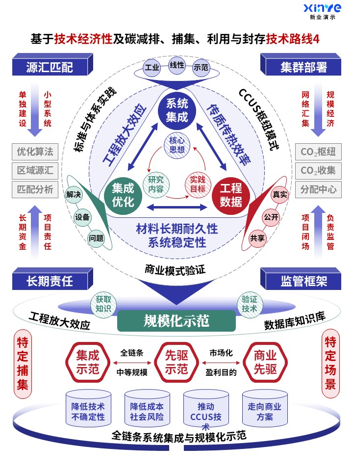 61-2科研架构图 (碳利用与封存-蓝绿红)(1)第4页预览图