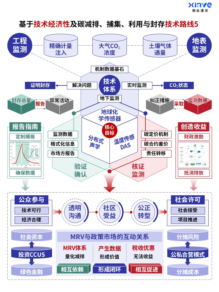 61-2科研架构图 (碳利用与封存-蓝绿红)(1)第5页预览图