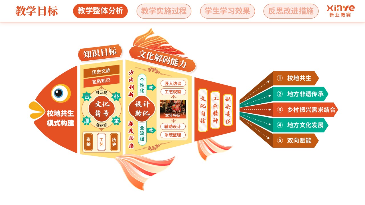教学实施报告（徽州鱼灯-橙绿棕）