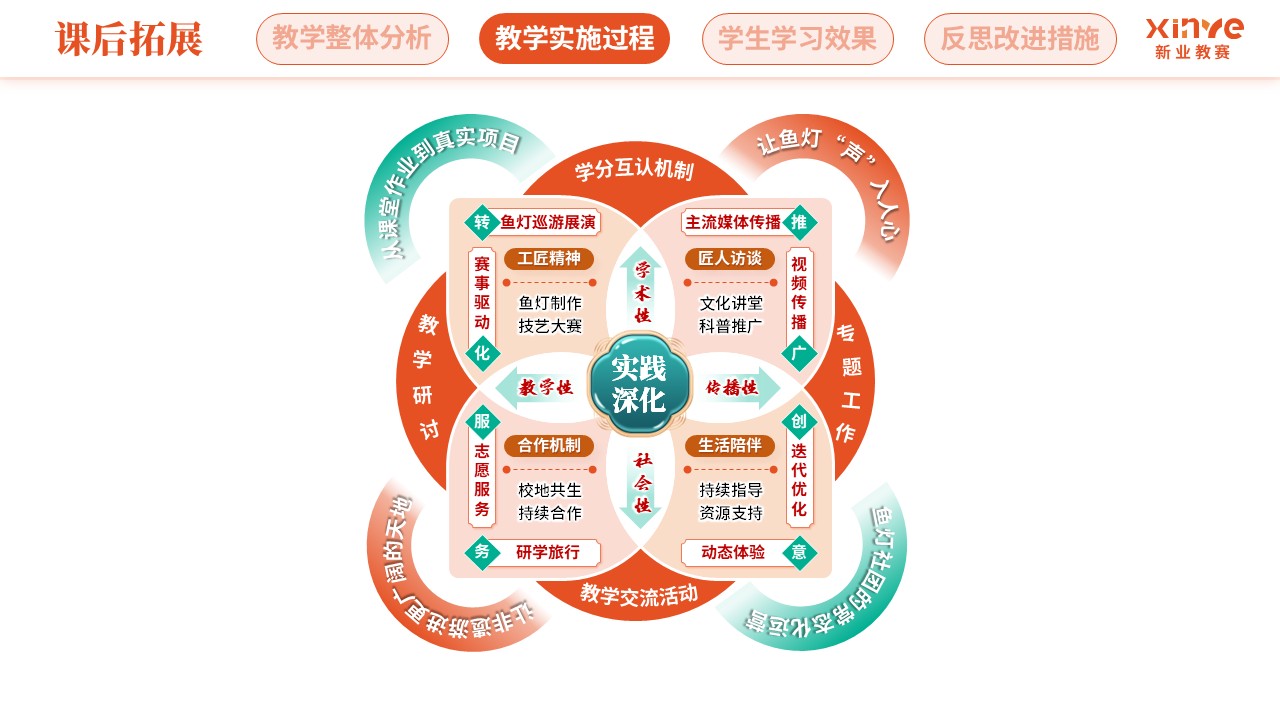 教学实施报告（徽州鱼灯-橙绿棕）第7页预览图