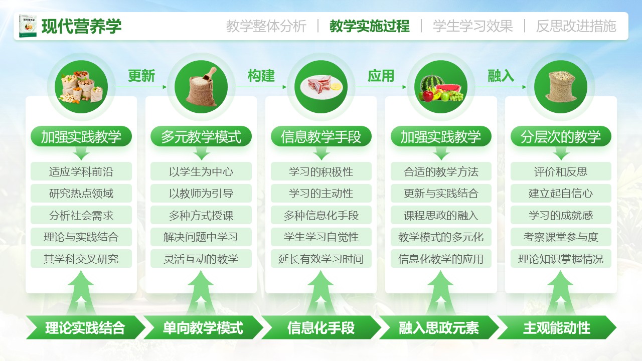 《现代营养学》教学创新大赛第4页预览图