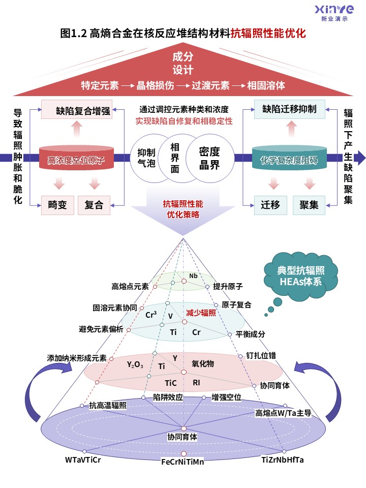 46-2科研架构图（高熵合金的应用优化-紫红绿 ）第2页预览图