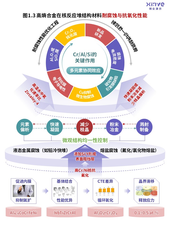46-2科研架构图（高熵合金的应用优化-紫红绿 ）第3页预览图