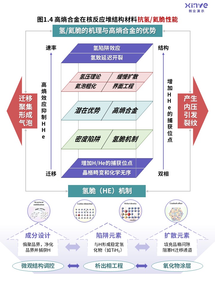 46-2科研架构图（高熵合金的应用优化-紫红绿 ）第4页预览图