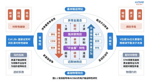 7-2科研架构图(电子传输-红蓝紫)