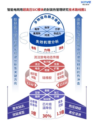 47-2科研架构图(智能电网用超高压SiC模块-蓝红紫)