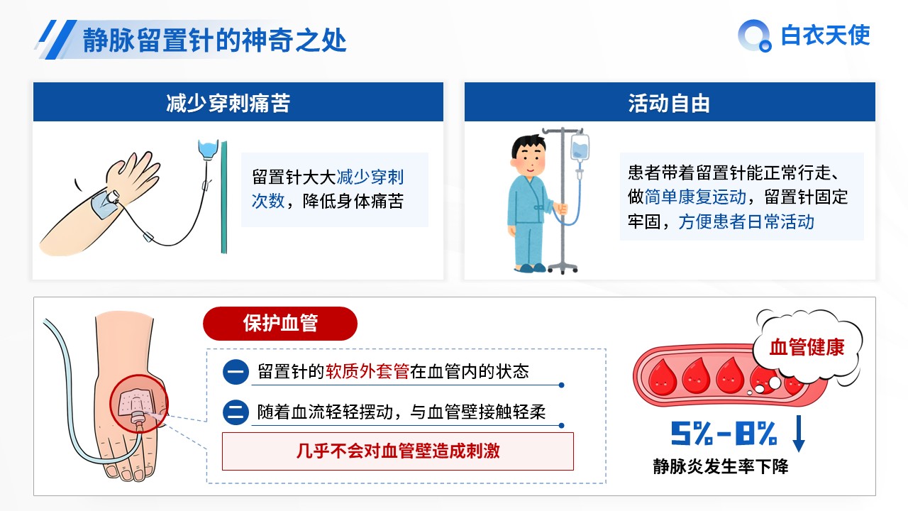 13-静脉留置针健康宣教第5页预览