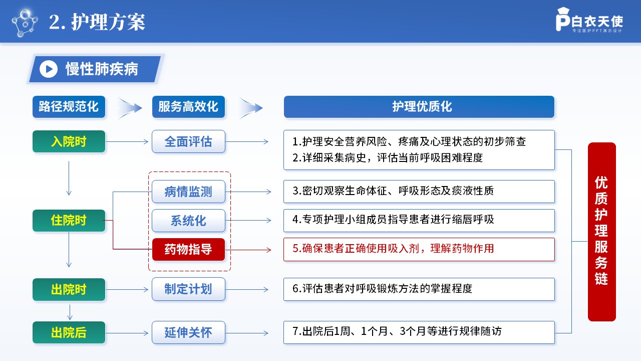 252期-一病一品-慢性肺疾病患者呼吸功能锻炼护理方案第6页预览