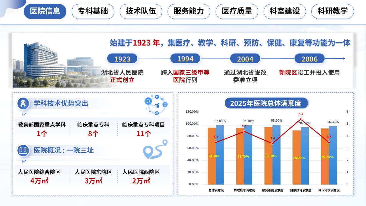 350期-湖北省省级临床重点专科申报答辩第3页预览