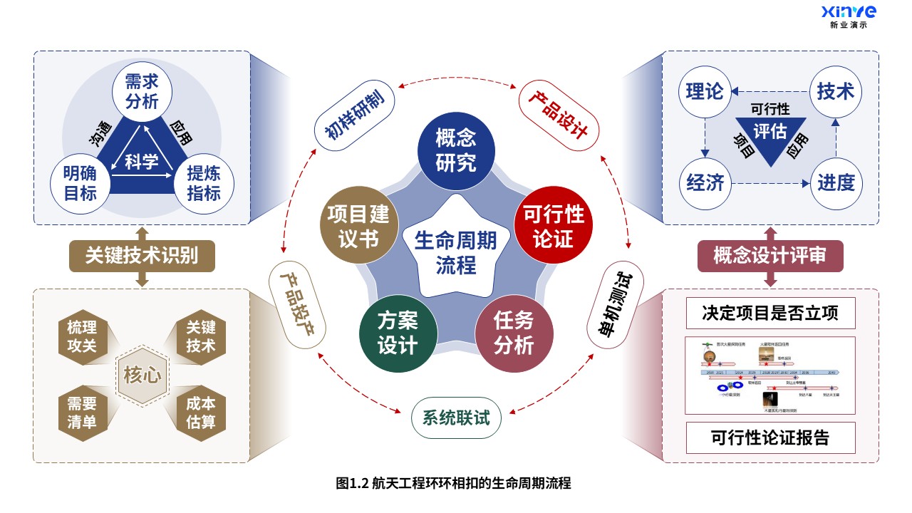 19-2科研架构图（航天工程-蓝棕红）第2页预览图