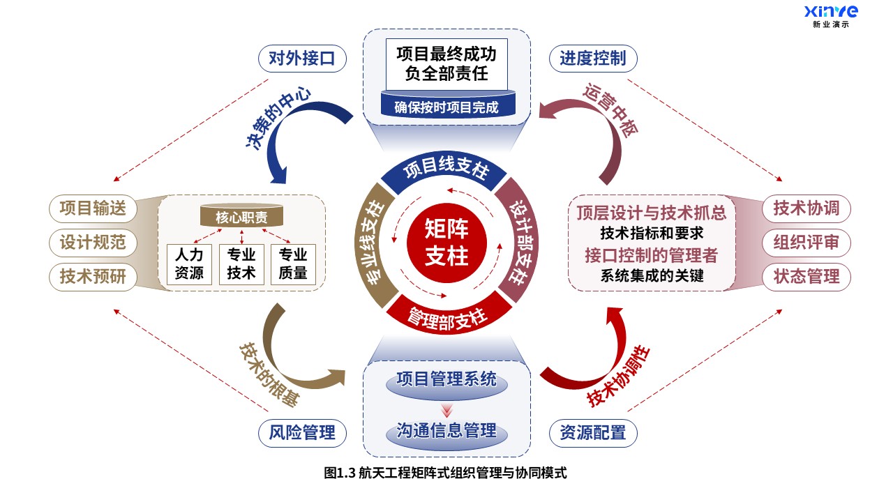 19-2科研架构图（航天工程-蓝棕红）第3页预览图