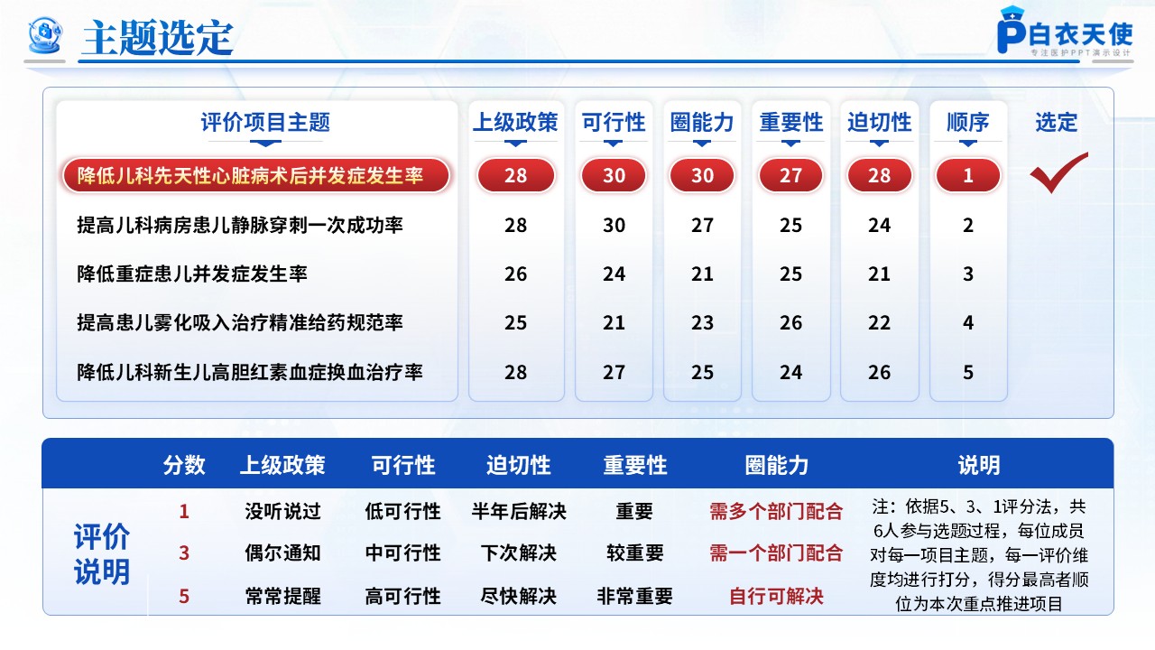 197期-品管圈-降低儿科先天性心脏病术后并发症发生率第3页预览
