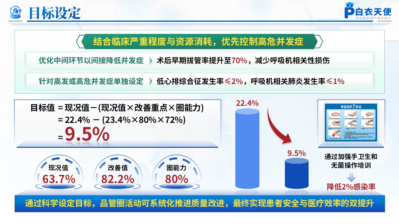 197期-品管圈-降低儿科先天性心脏病术后并发症发生率第7页预览