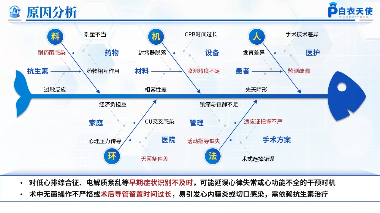 197期-品管圈-降低儿科先天性心脏病术后并发症发生率第8页预览