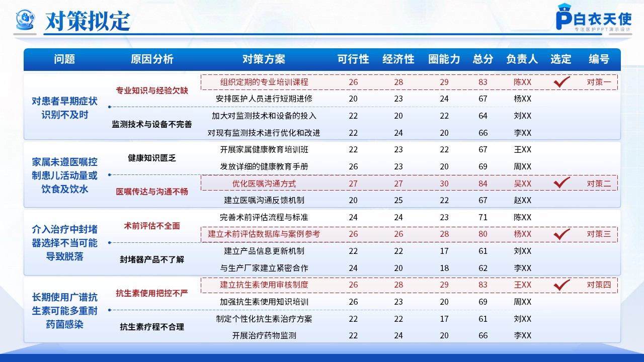 197期-品管圈-降低儿科先天性心脏病术后并发症发生率第10页预览