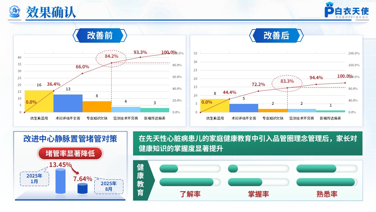 197期-品管圈-降低儿科先天性心脏病术后并发症发生率第14页预览