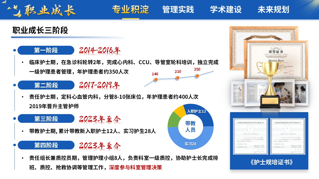 413期-竞聘述职-心血管内科护士长竞聘述职第4页预览