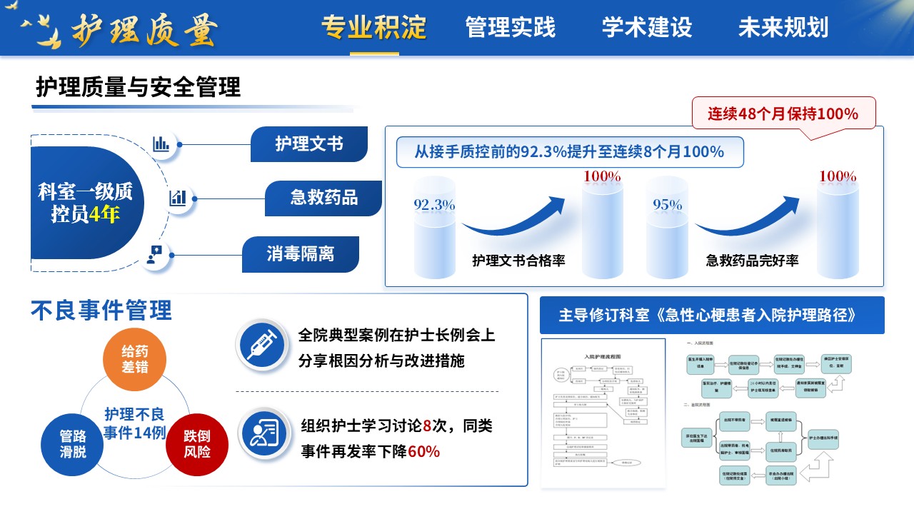 413期-竞聘述职-心血管内科护士长竞聘述职第6页预览
