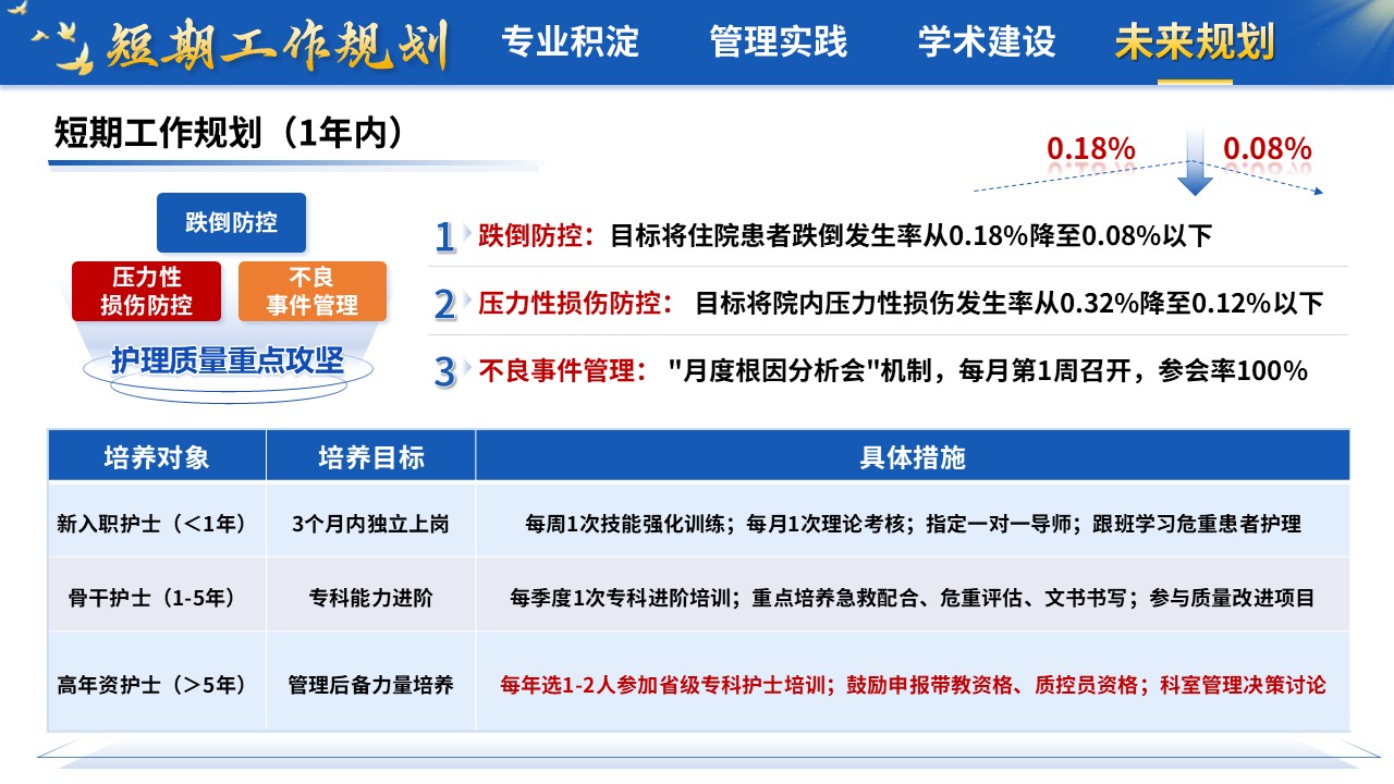 413期-竞聘述职-心血管内科护士长竞聘述职第15页预览