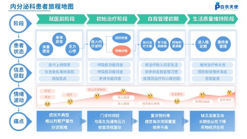 263期-患者旅程地图