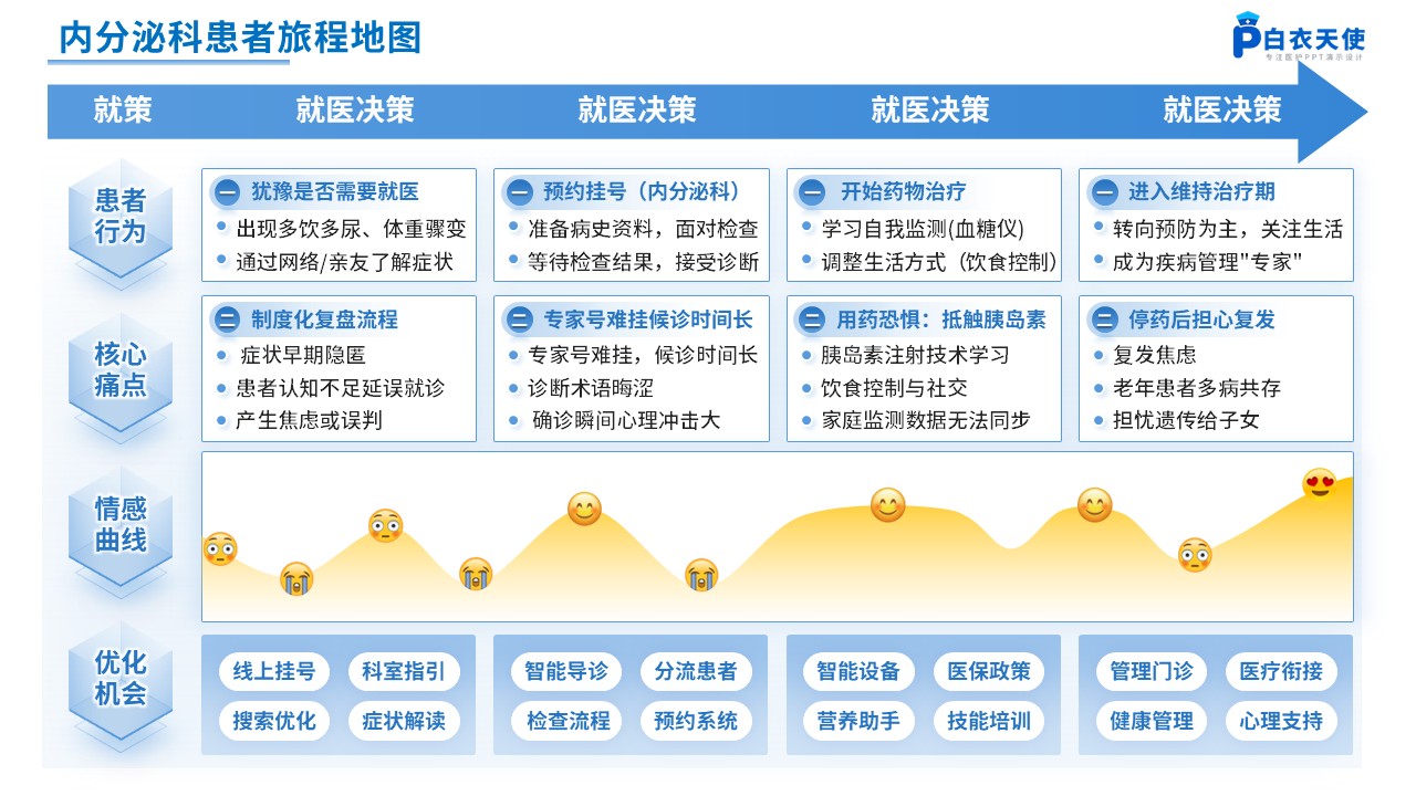 263期-患者旅程地图第4页预览