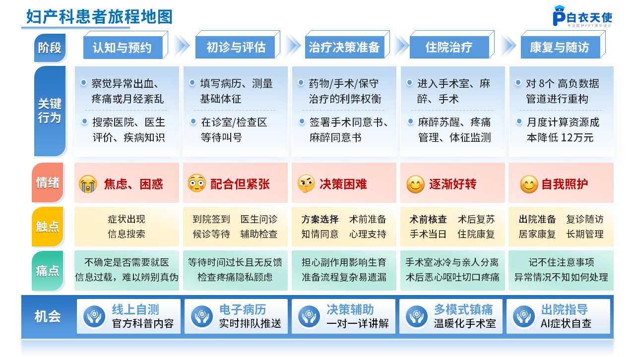 263期-患者旅程地图第5页预览