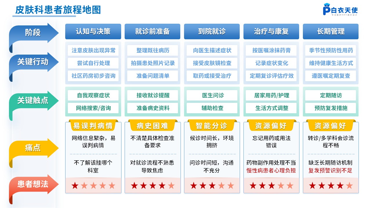 263期-患者旅程地图第7页预览