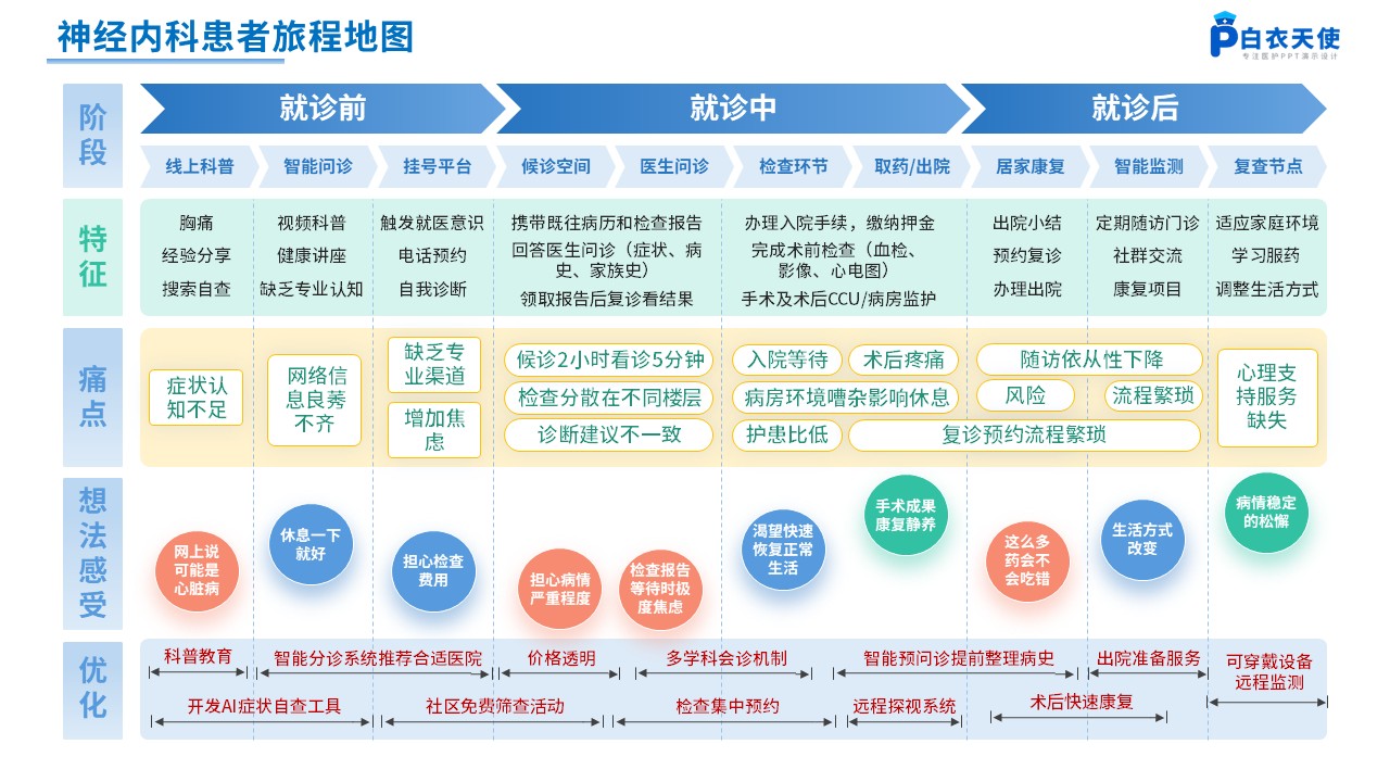263期-患者旅程地图第9页预览