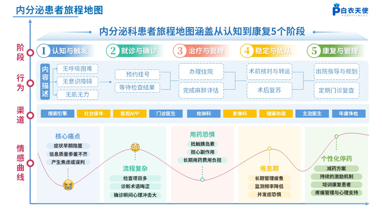 263期-患者旅程地图第10页预览