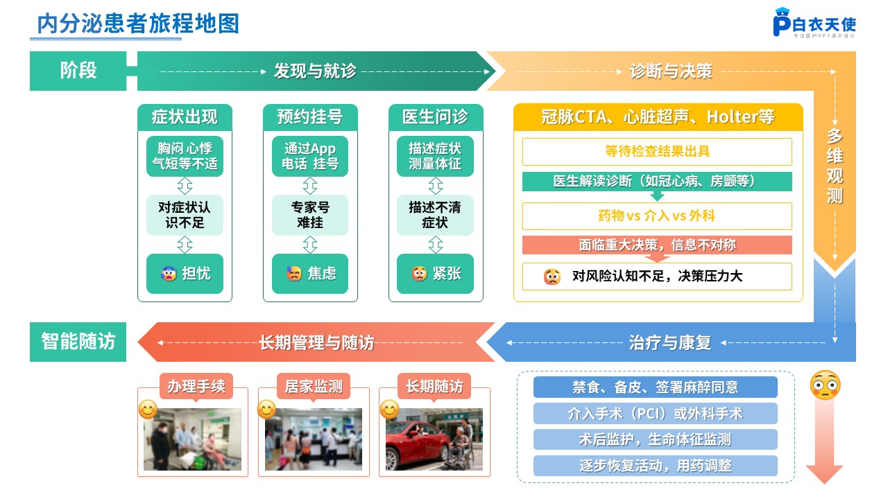 263期-患者旅程地图第11页预览
