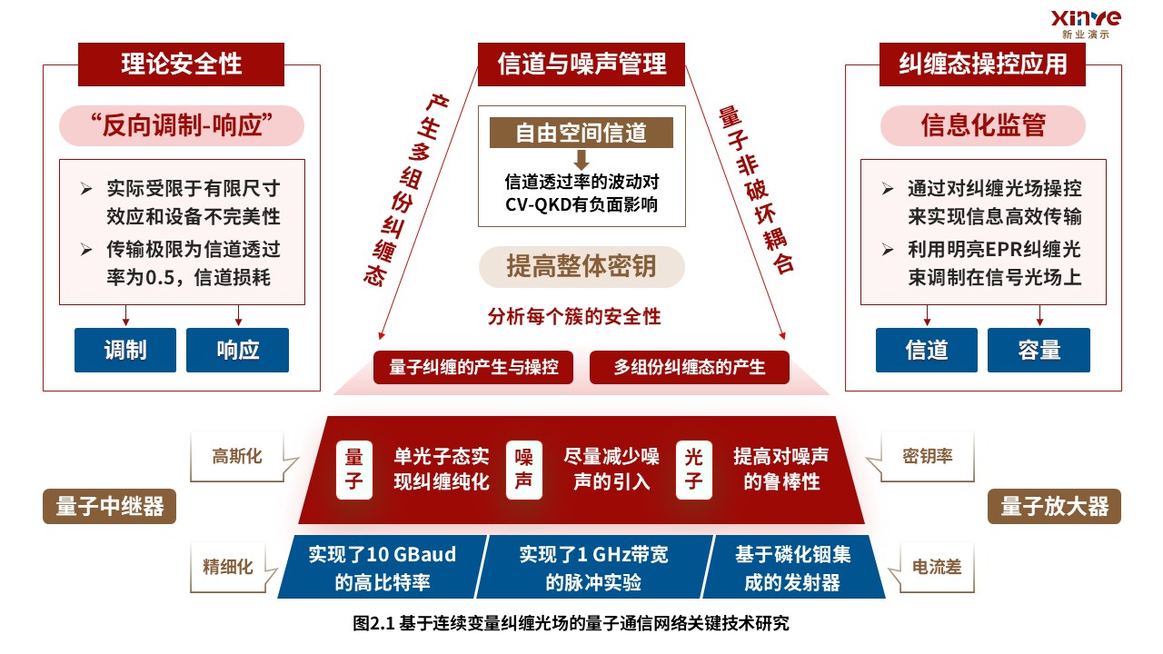 2-2科研架构图(量子通信-红蓝棕）第2页预览图