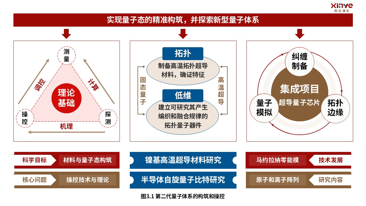 2-2科研架构图(量子通信-红蓝棕）第3页预览图