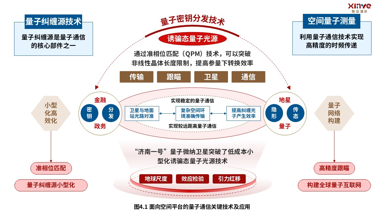 2-2科研架构图(量子通信-红蓝棕）第4页预览图