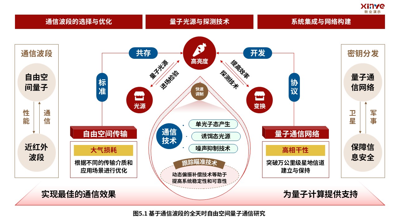 2-2科研架构图(量子通信-红蓝棕）第5页预览图