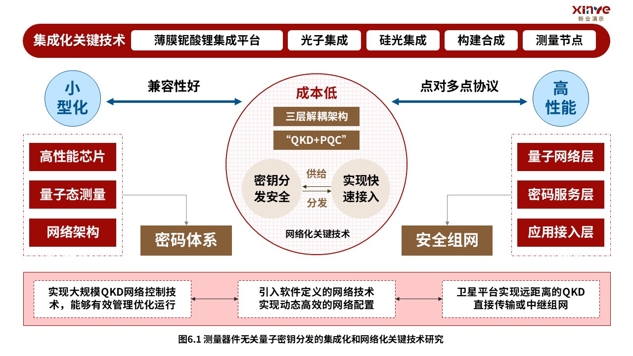 2-2科研架构图(量子通信-红蓝棕）第6页预览图