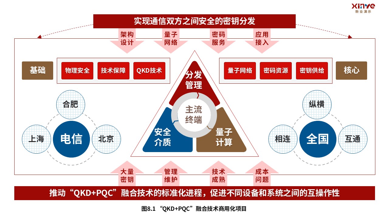 2-2科研架构图(量子通信-红蓝棕）第8页预览图