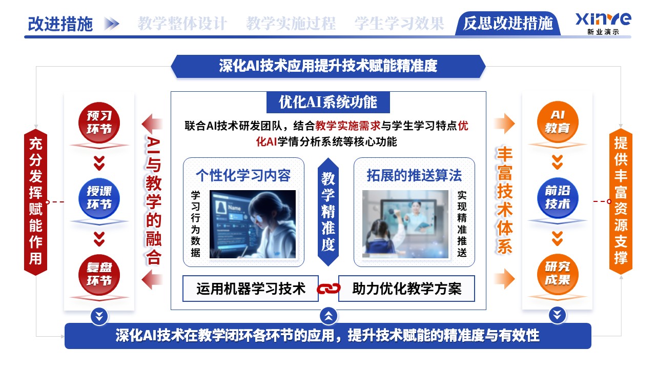 教学实施报告（AI驱动的个性化教学-蓝红黄）第11页预览图