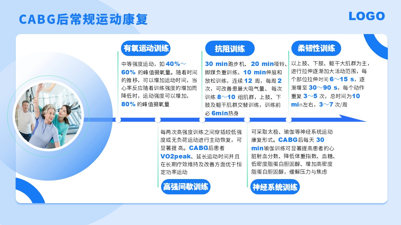 84-冠状动脉旁路移植术后分期不同康复类型第10页预览