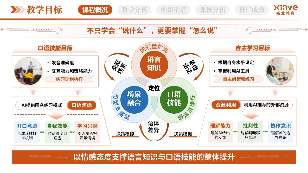 教学创新报告（AI口语陪练-橙绿蓝） - 第2页预览图