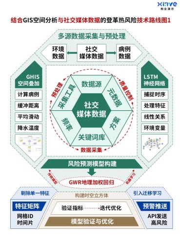52-2科研架构图 (登革热风险-绿棕蓝)