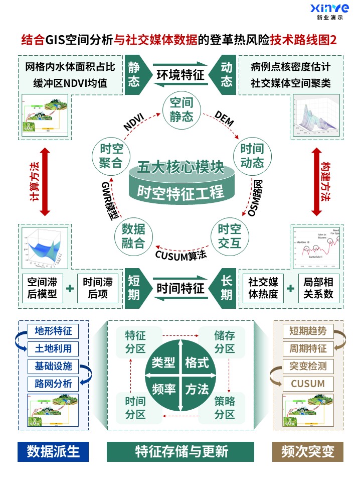 52-2科研架构图 (登革热风险-绿棕蓝)第2页预览图
