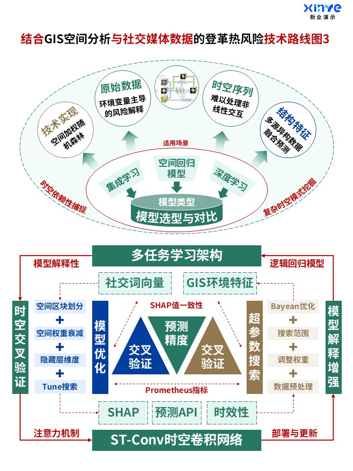 52-2科研架构图 (登革热风险-绿棕蓝)第3页预览图