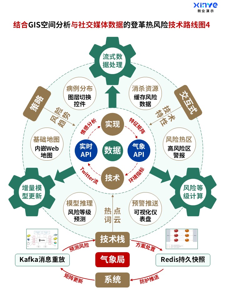 52-2科研架构图 (登革热风险-绿棕蓝)第4页预览图