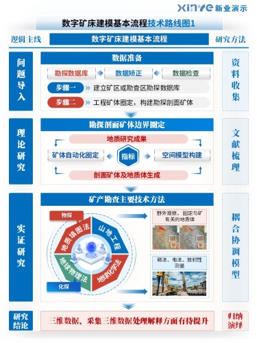 51-1科研绘图(数字矿床建模基本流程-蓝色)
