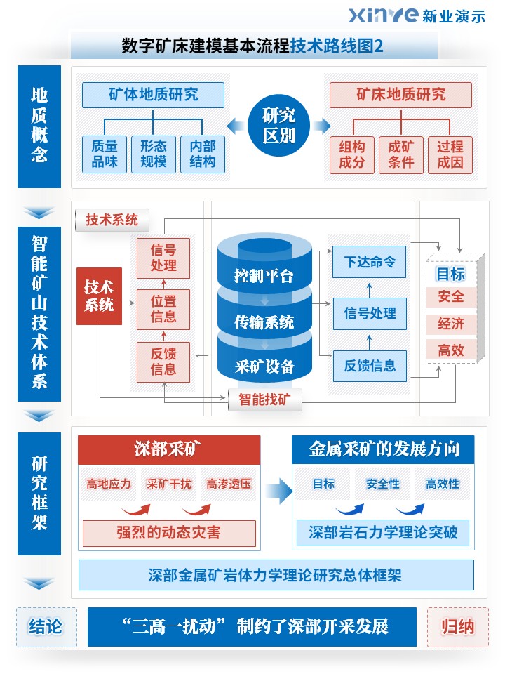 51-1科研绘图（数字矿床建模基本流程-蓝色）第2页预览图